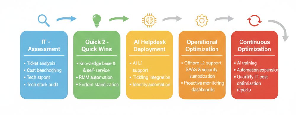 Cost Reduction Roadmap